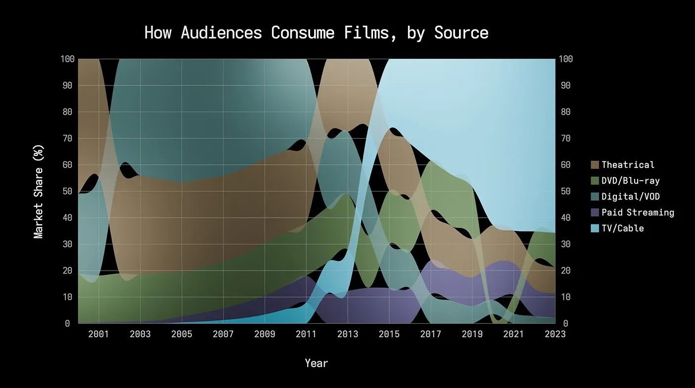 A Blender-rendered area bump chart showing how audiences consumed films from 2000–2023, built with NodeOp.